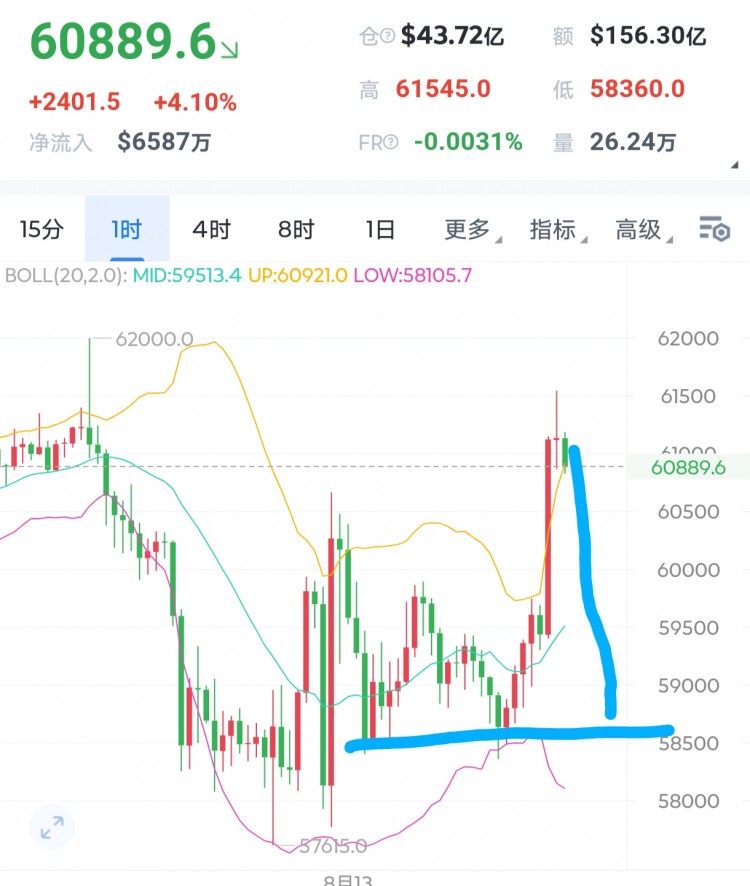 [加密夏森]比特币价格修复中