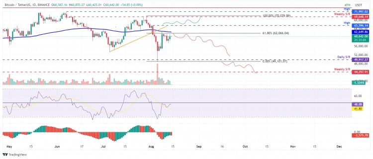 比特币(BTC)价格预测