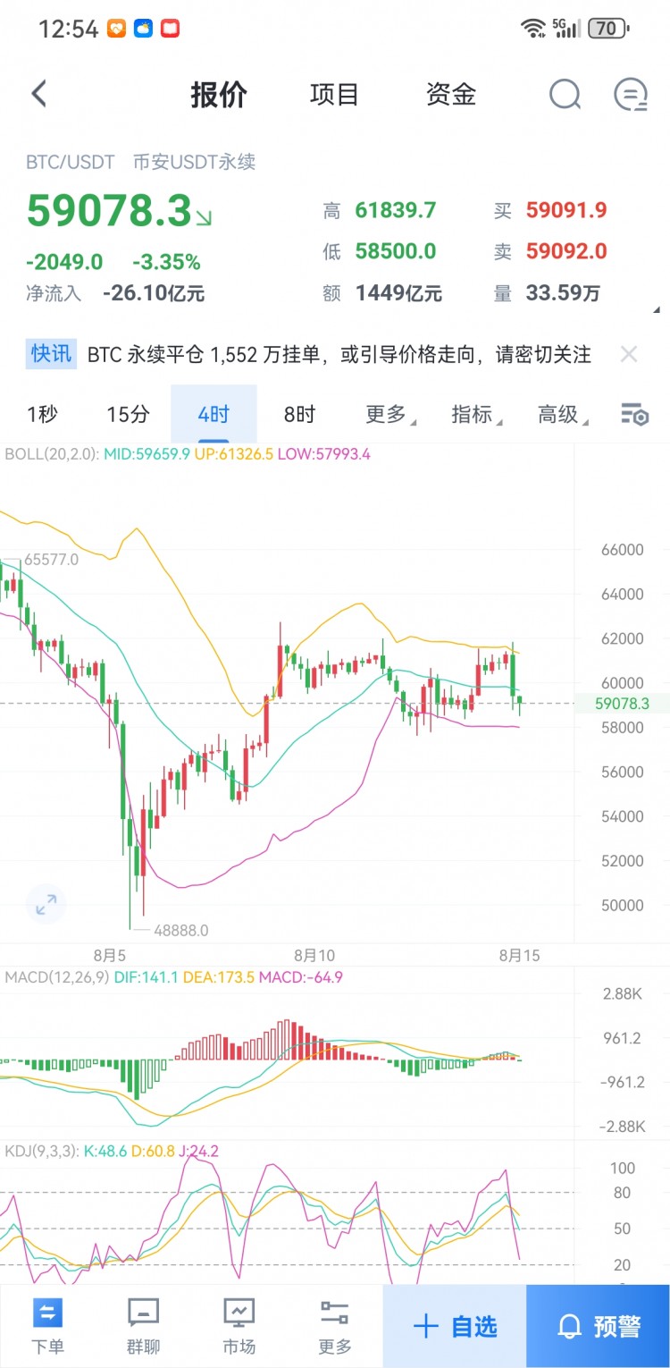 [青木]8.15 BTC行情分析来袭，大饼回调继续接多